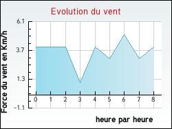 Evolution du vent de la ville Saint-Martin-d'Arc